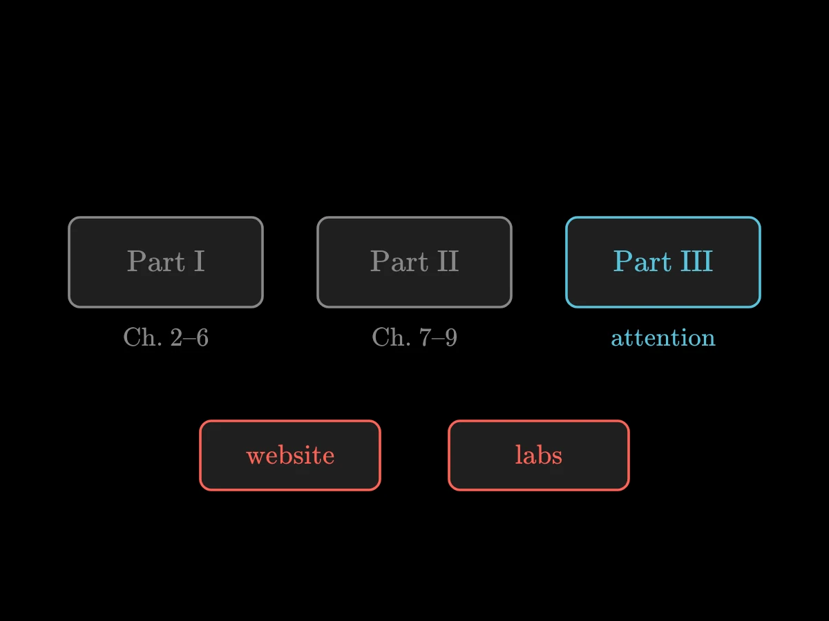 Three blocks for the parts of the book with their chapters, followed by a website and lab notebooks.