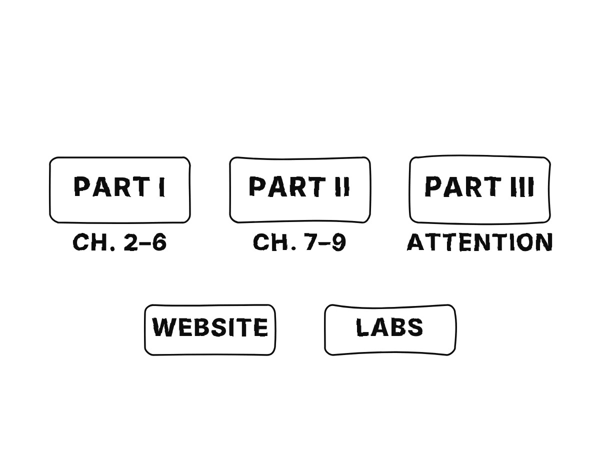 Three blocks for the parts of the book with their chapters, followed by a website and lab notebooks.