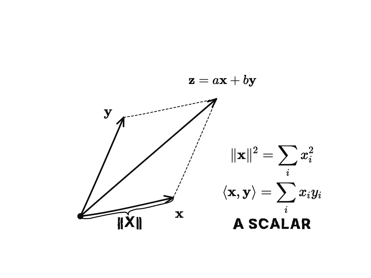 Two arrows from the origin and their sum as the diagonal of a parallelogram; the length of an arrow is its norm.