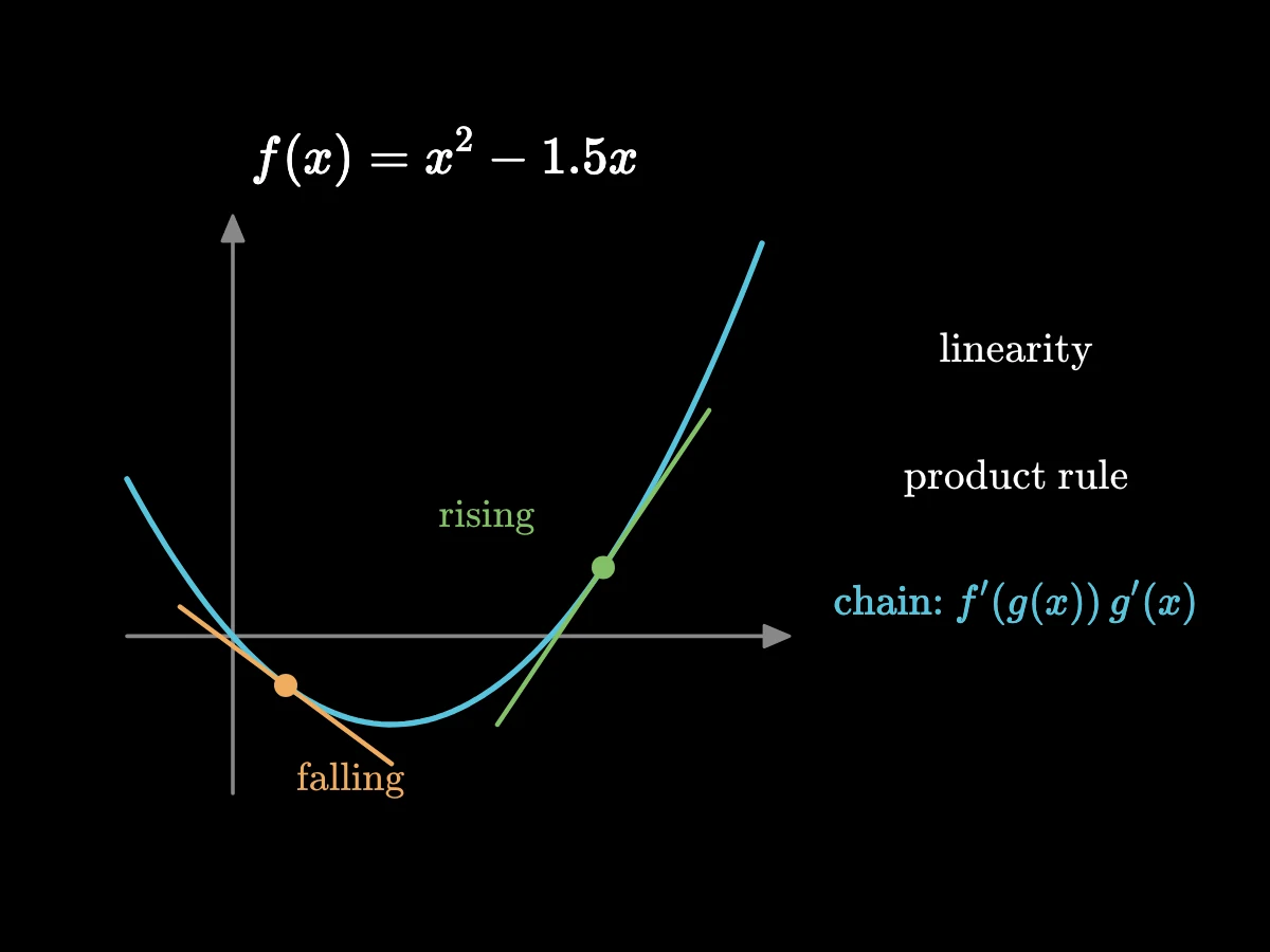 The parabola f(x) = x² − 1.5x with two tangent lines, one falling where the slope is negative and one rising where it is positive; then the three rules of derivatives listed.