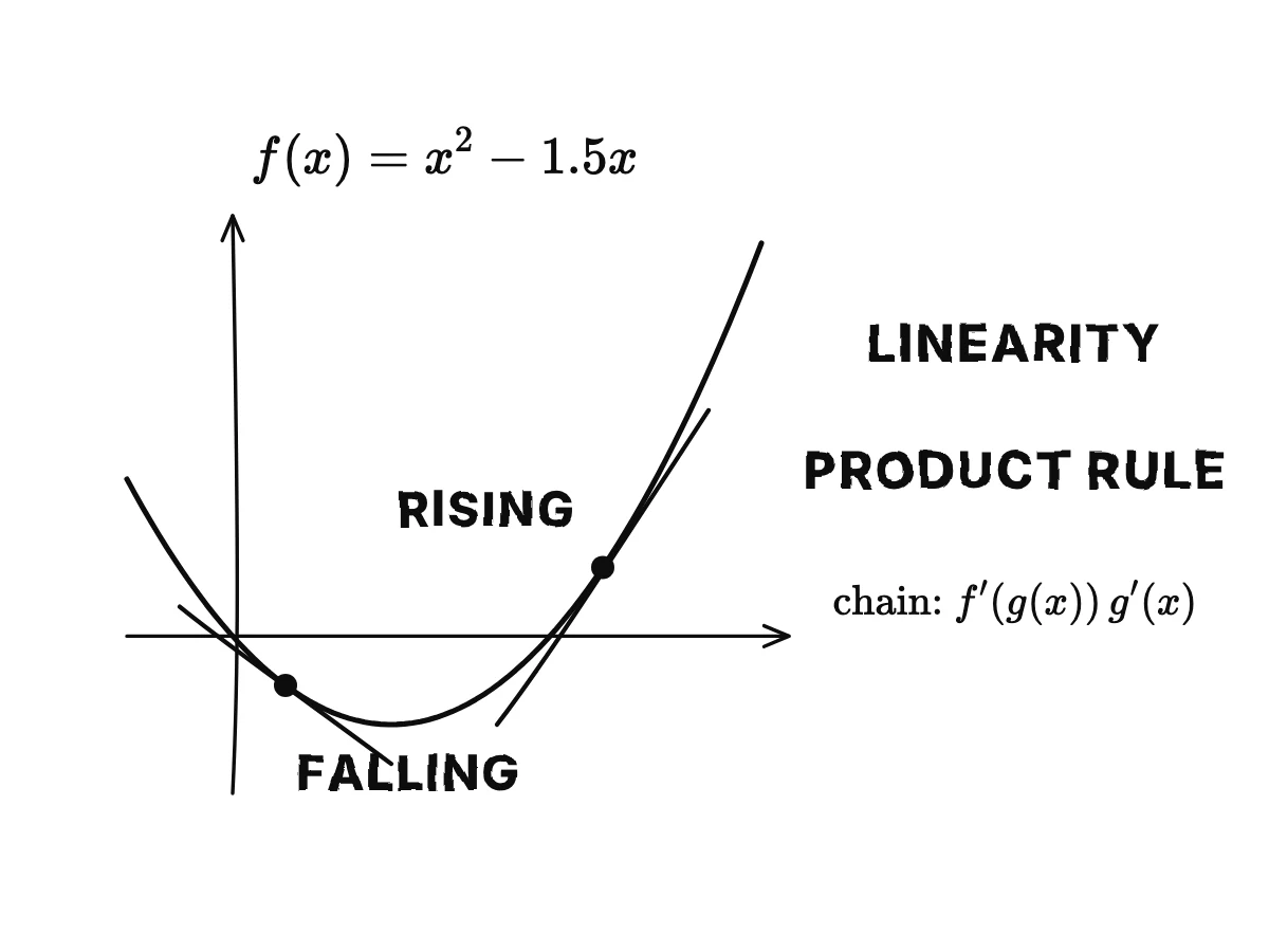 The parabola f(x) = x² − 1.5x with two tangent lines, one falling where the slope is negative and one rising where it is positive; then the three rules of derivatives listed.