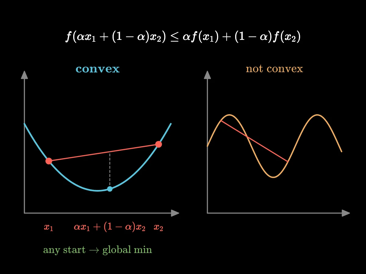 A convex bowl with a straight chord between two points above it; the curve stays below the chord. Beside it a bumpy curve where a chord crosses it.
