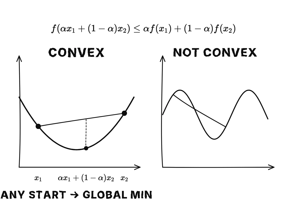 A convex bowl with a straight chord between two points above it; the curve stays below the chord. Beside it a bumpy curve where a chord crosses it.