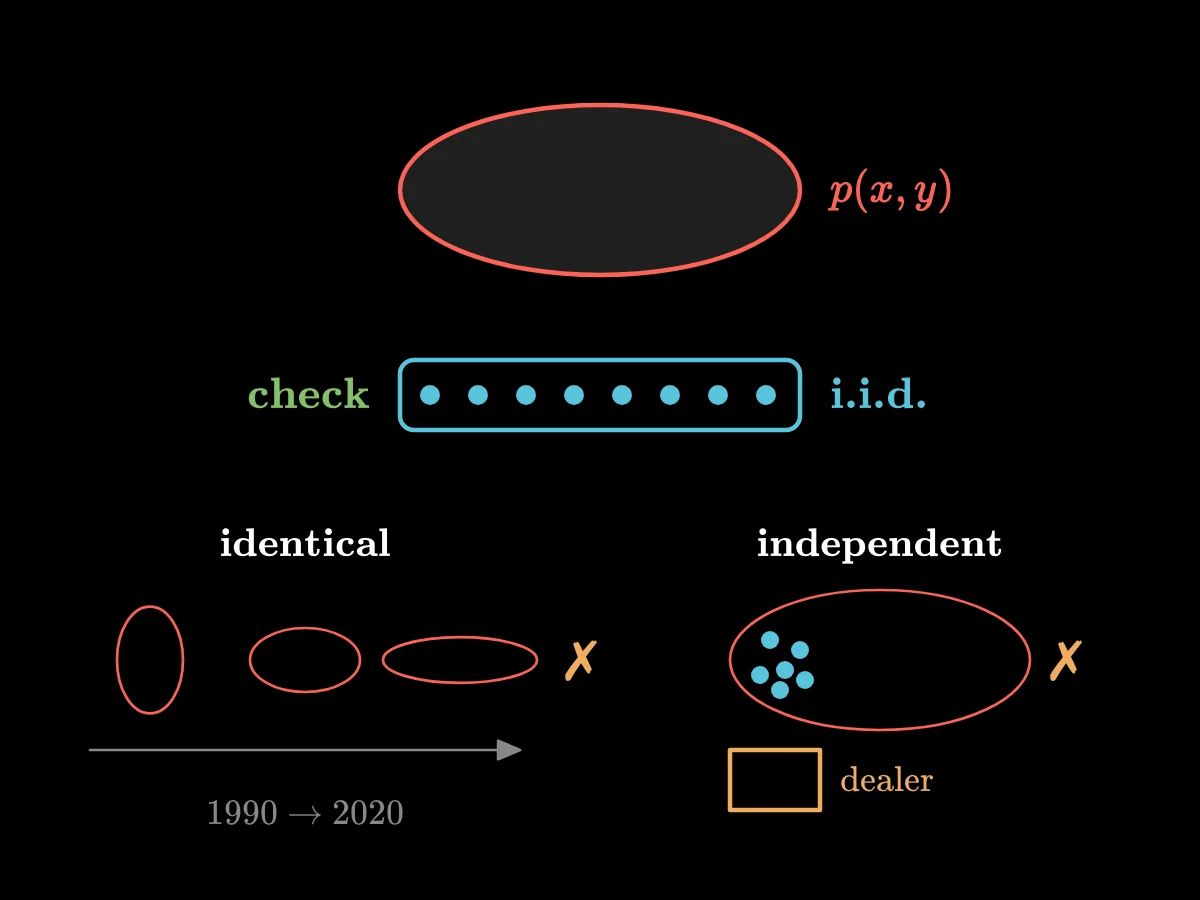 A cloud labelled p(x, y) drops samples into a dataset; then two failures are shown: a timeline where the cloud drifts over decades, and a sample bunched in one corner of the cloud near a dealership.