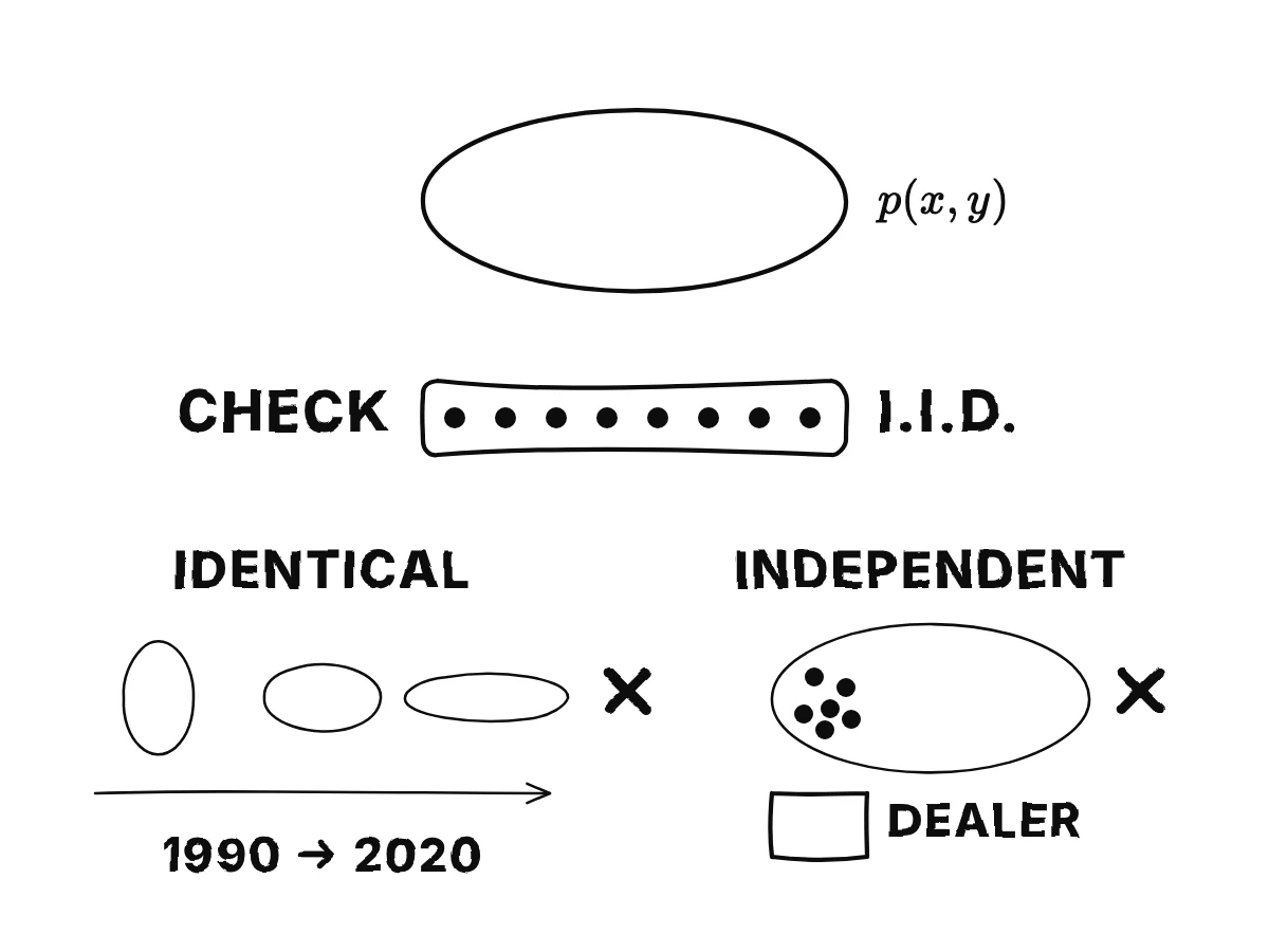 A cloud labelled p(x, y) drops samples into a dataset; then two failures are shown: a timeline where the cloud drifts over decades, and a sample bunched in one corner of the cloud near a dealership.