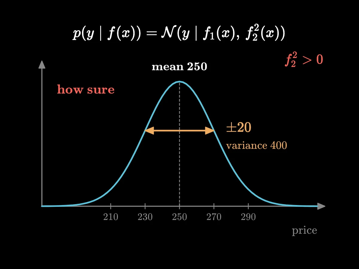 A bell curve centred on 250 with a spread of 20 marked on both sides, labelled mean f1 and spread f2, with variance 400.