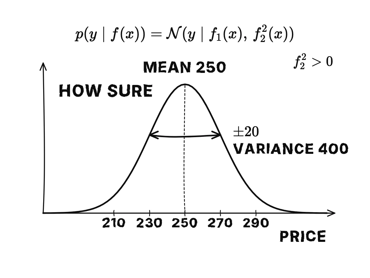 A bell curve centred on 250 with a spread of 20 marked on both sides, labelled mean f1 and spread f2, with variance 400.