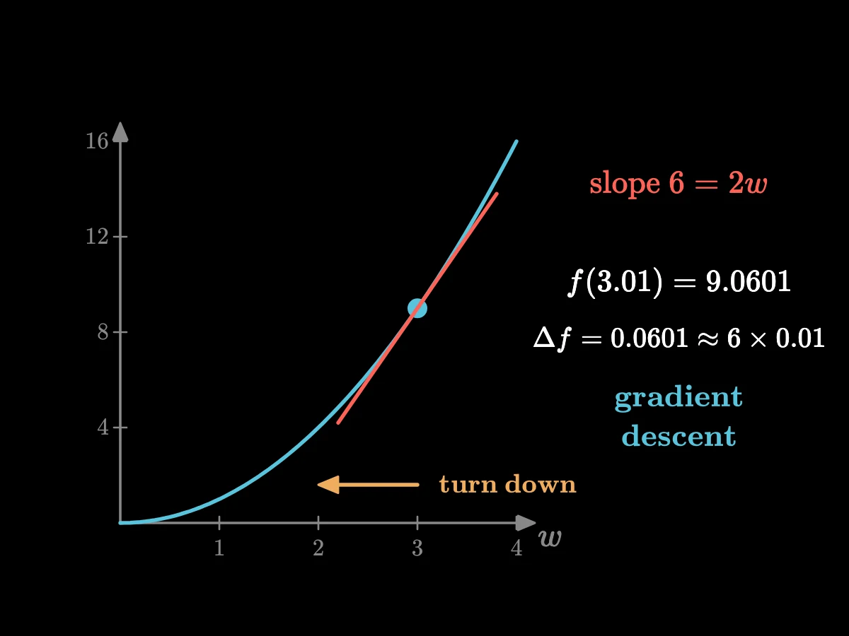 The parabola f of w equals w squared, a point at w = 3 with error 9 and a tangent of slope 6; a step to 3.01 raises the error to 9.0601, six times the step.