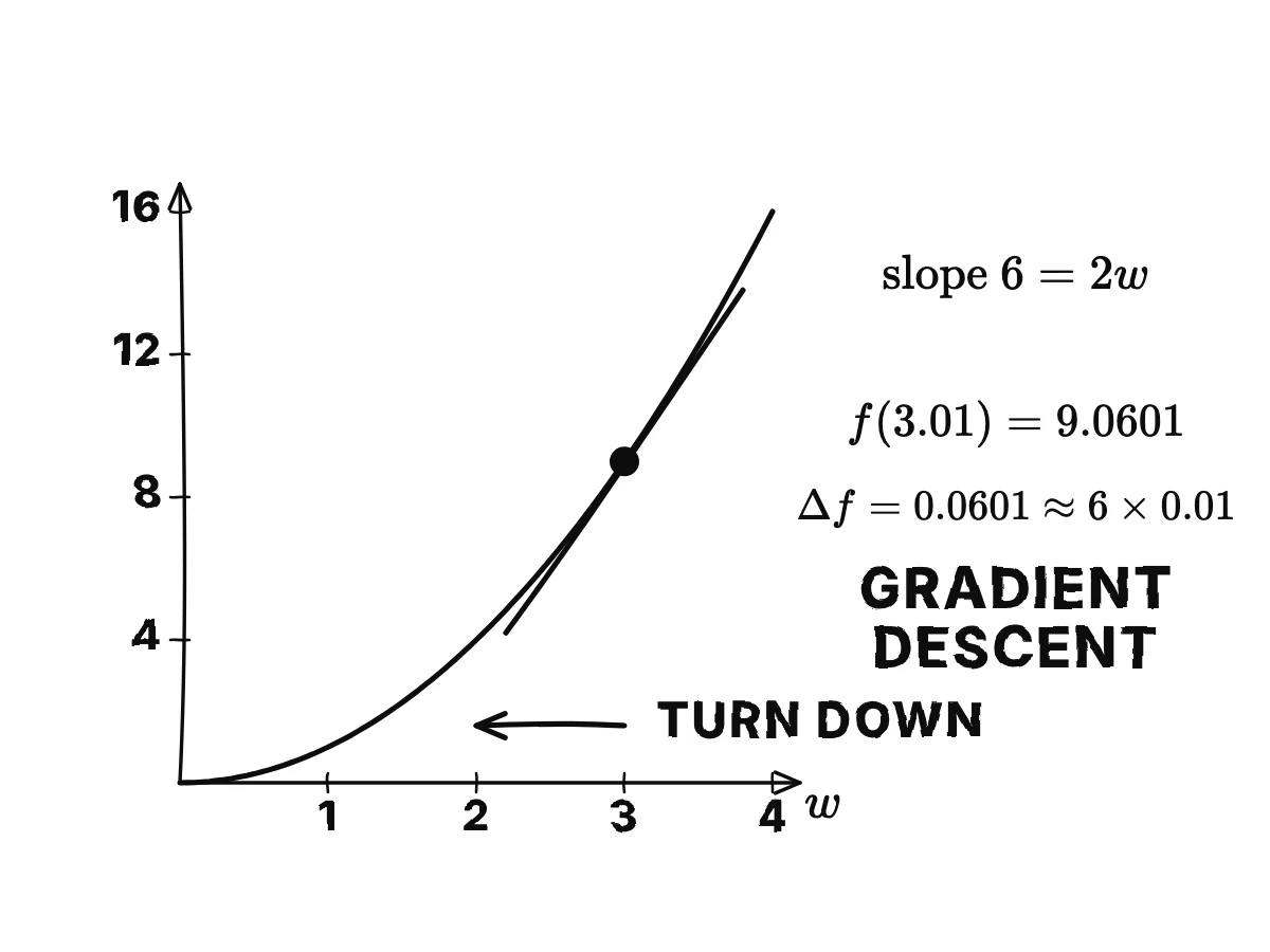 The parabola f of w equals w squared, a point at w = 3 with error 9 and a tangent of slope 6; a step to 3.01 raises the error to 9.0601, six times the step.