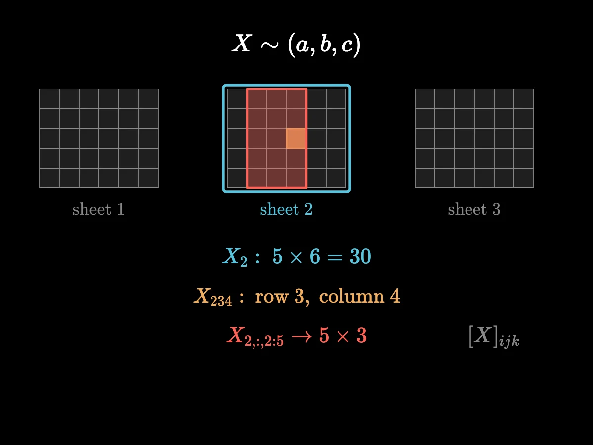 Three stacked 5 by 6 grids; the second is highlighted as X sub 2; one cell at row 3, column 4 is marked as X sub 234; then columns 2 to 4 of that sheet are shaded as X sub 2, colon, 2 colon 5, a 5 by 3 strip.