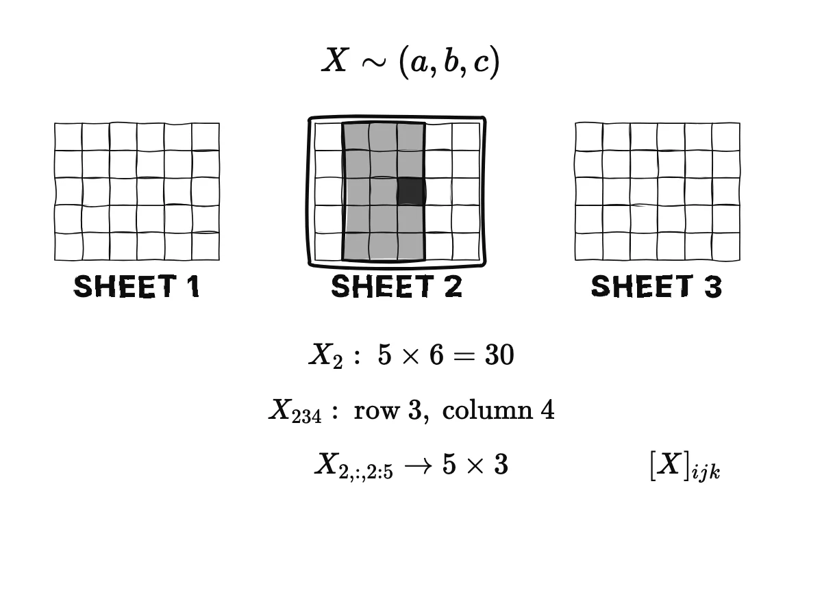 Three stacked 5 by 6 grids; the second is highlighted as X sub 2; one cell at row 3, column 4 is marked as X sub 234; then columns 2 to 4 of that sheet are shaded as X sub 2, colon, 2 colon 5, a 5 by 3 strip.
