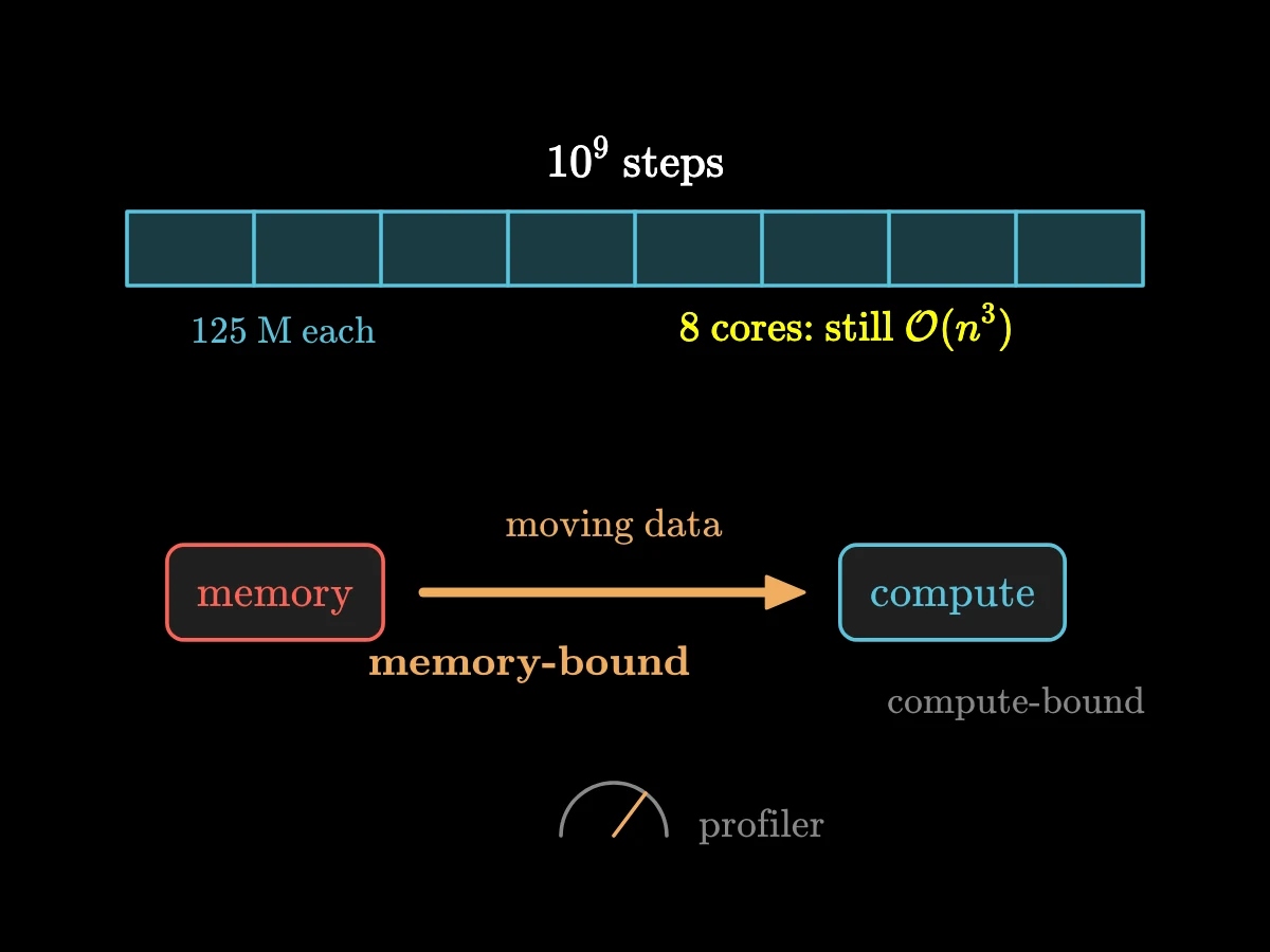 A long bar of one billion steps split into eight equal pieces of 125 million, still cubic; then data moving between a memory box and a compute box, with the slow part labelled memory-bound and a profiler gauge.