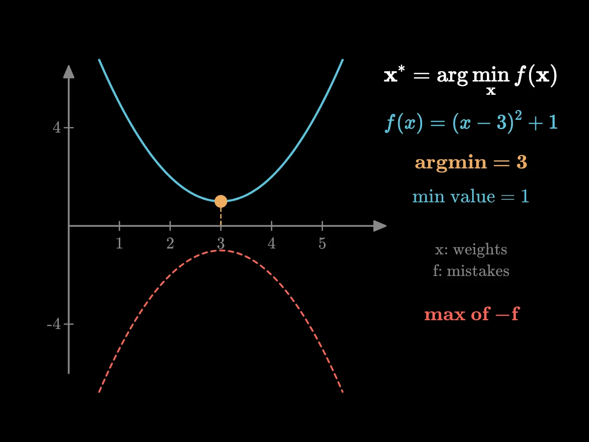 The parabola (x − 3)² + 1 with its lowest point at x = 3, where the value is 1; then the flipped curve −f with a peak at the same place.