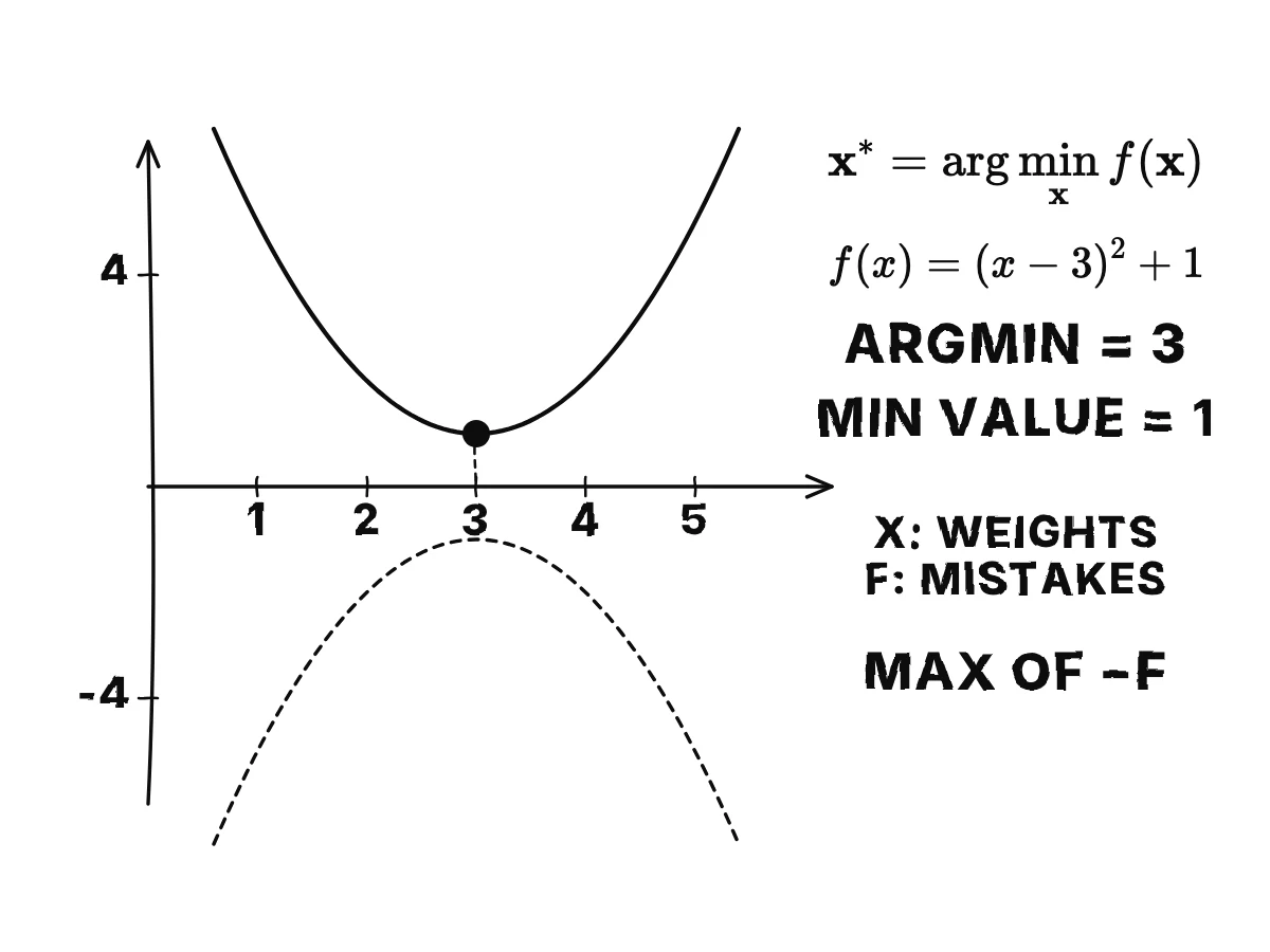 The parabola (x − 3)² + 1 with its lowest point at x = 3, where the value is 1; then the flipped curve −f with a peak at the same place.