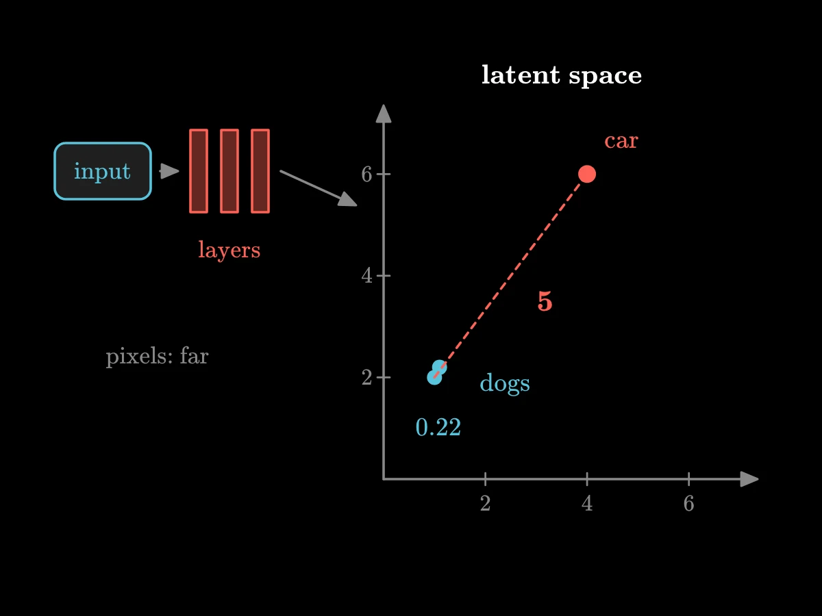 A latent space with two dog points almost touching, at (1, 2) and (1.1, 2.2), and a car point far away at (4, 6); a short line between the dogs reads 0.22 and a long line from dog to car reads 5.