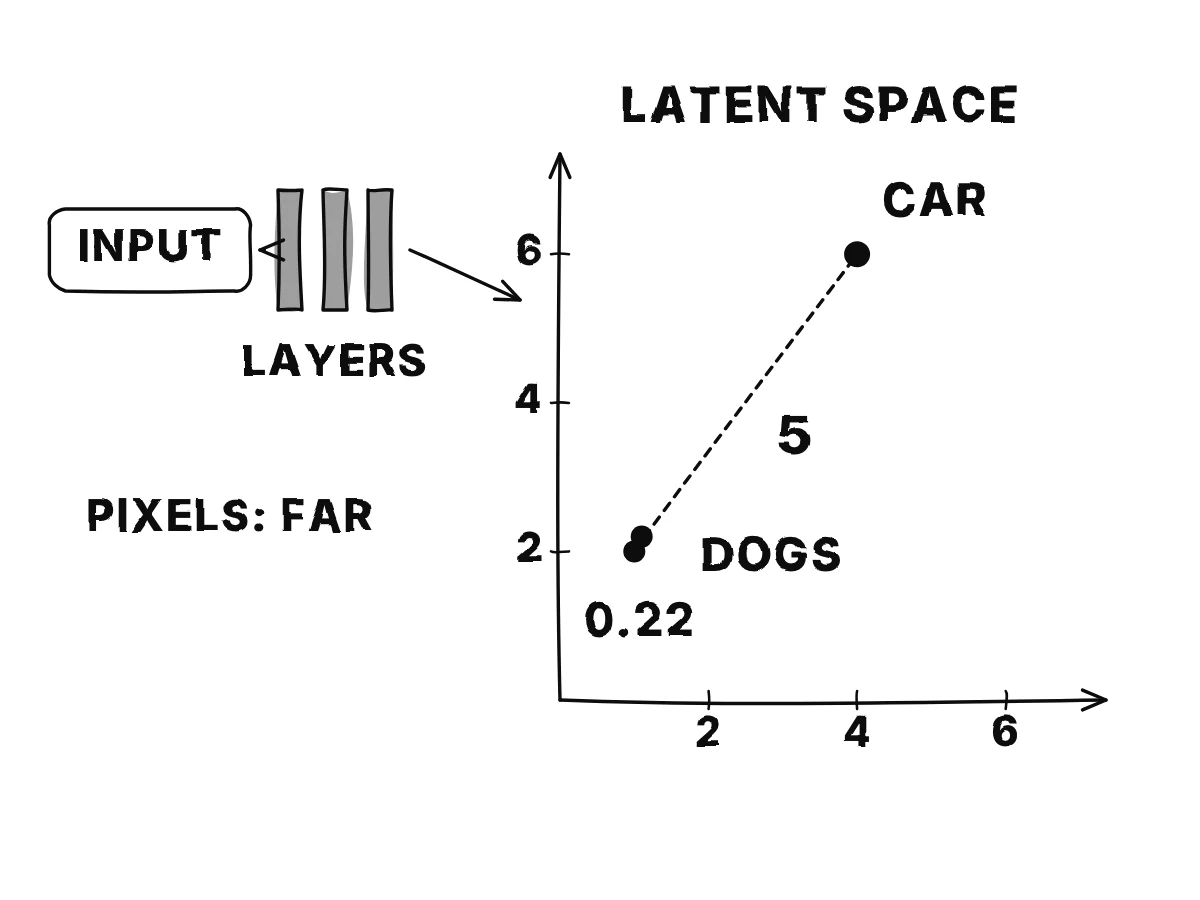 A latent space with two dog points almost touching, at (1, 2) and (1.1, 2.2), and a car point far away at (4, 6); a short line between the dogs reads 0.22 and a long line from dog to car reads 5.