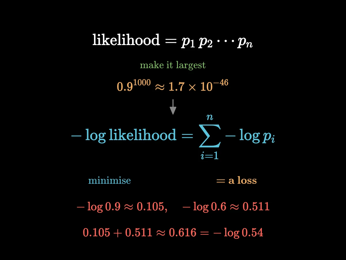 The likelihood written as a product of probabilities, then minus its logarithm written as a sum of minus logs; below, the forecaster example: 0.105 plus 0.511 equals 0.616, which is minus log 0.54.