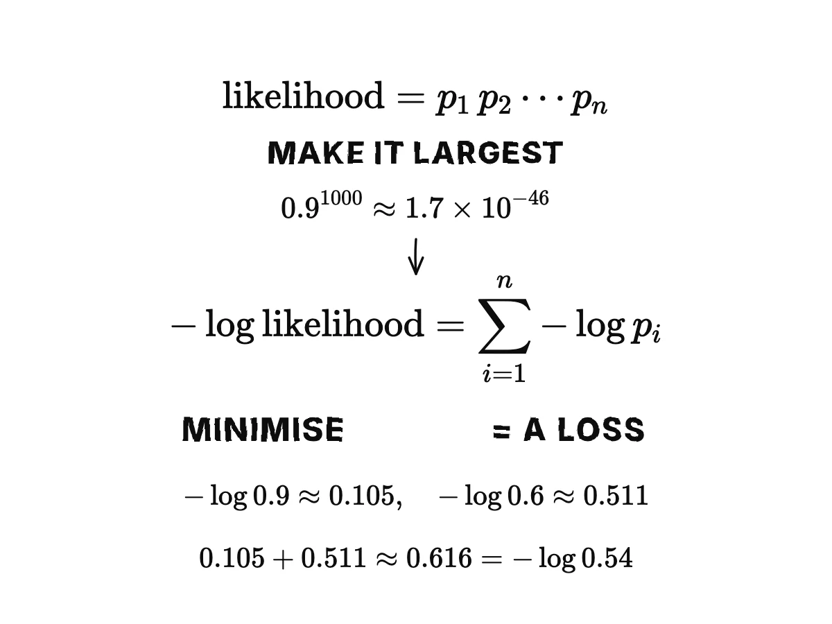 The likelihood written as a product of probabilities, then minus its logarithm written as a sum of minus logs; below, the forecaster example: 0.105 plus 0.511 equals 0.616, which is minus log 0.54.