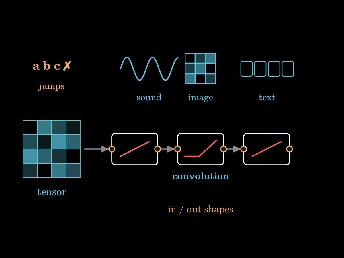 A grid of numbers labelled tensor goes through a chain of blocks, linear and nonlinear, whose ends are shaped like plugs and sockets; letters with a cross sit to the side.
