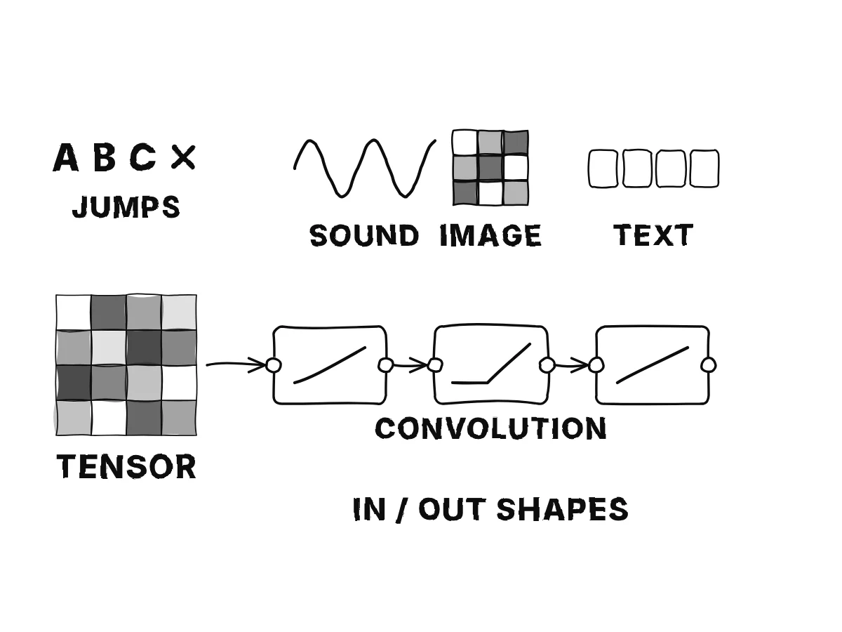 A grid of numbers labelled tensor goes through a chain of blocks, linear and nonlinear, whose ends are shaped like plugs and sockets; letters with a cross sit to the side.