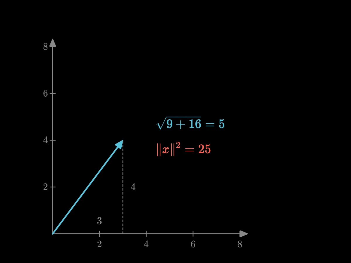 On a grid, the arrow (2, 1) plus twice the arrow (1, 3), which is (2, 6), completes a parallelogram ending at (4, 7); then the arrow (3, 4) with length 5.