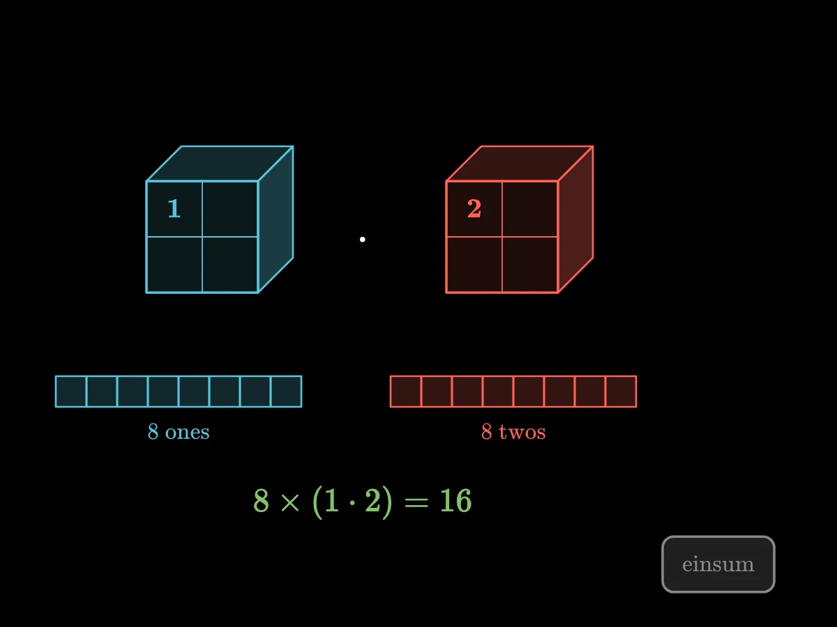Two 2 by 2 by 2 cubes, one filled with ones and one with twos, multiplied position by position and summed into 16, the same as the dot product of their flattened lists of eight.
