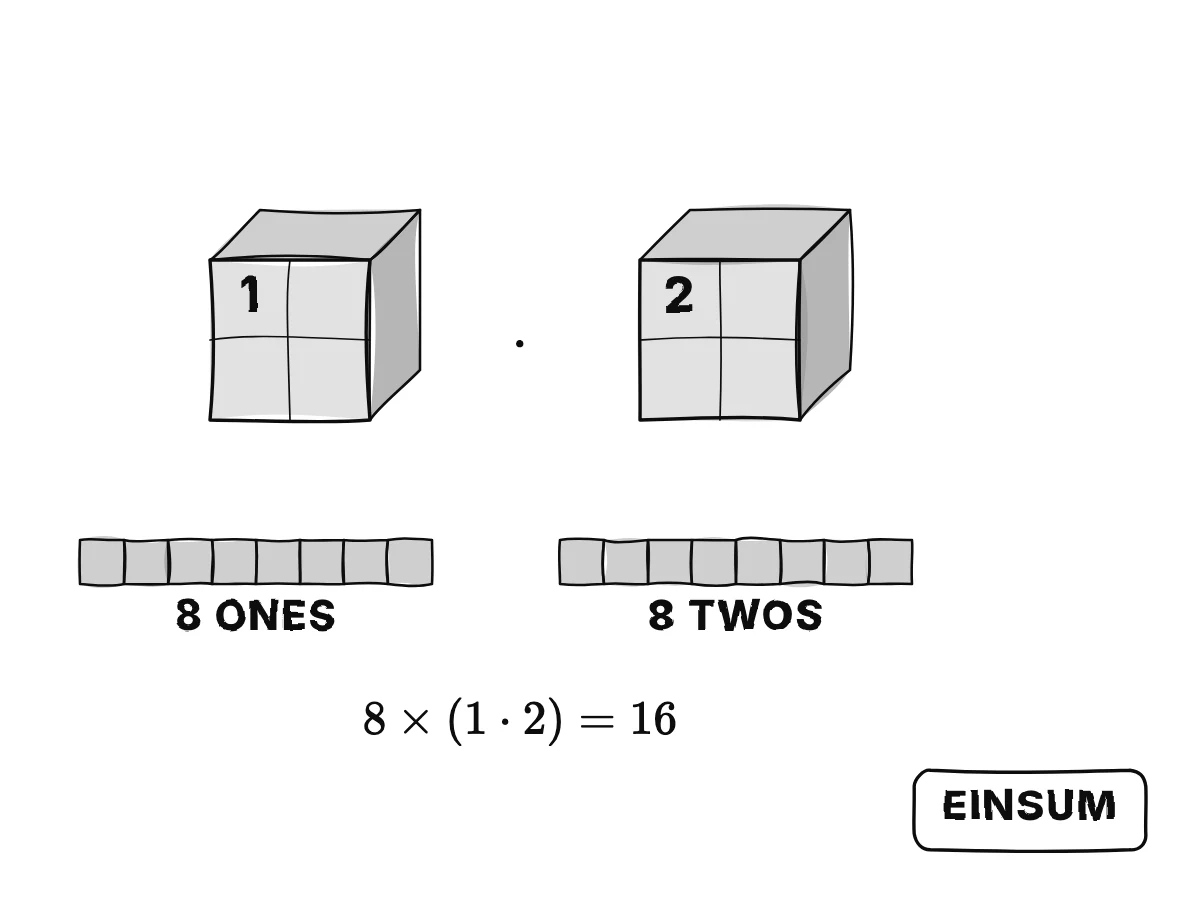 Two 2 by 2 by 2 cubes, one filled with ones and one with twos, multiplied position by position and summed into 16, the same as the dot product of their flattened lists of eight.