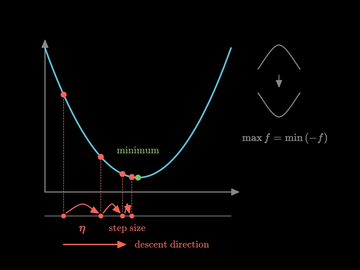 A valley-shaped curve with a ball starting high on the left and taking steps downhill toward the bottom; each step is an arrow labelled with the step size, and a small flipped hill shows that maximising is minimising the negative.