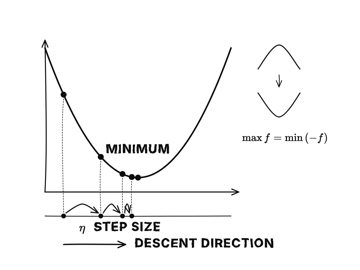 A valley-shaped curve with a ball starting high on the left and taking steps downhill toward the bottom; each step is an arrow labelled with the step size, and a small flipped hill shows that maximising is minimising the negative.