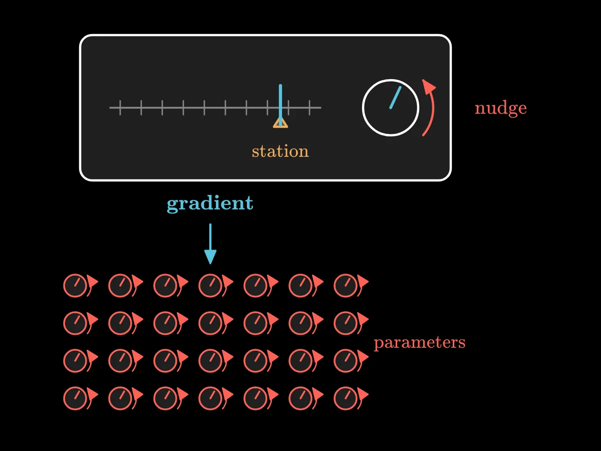 A single radio tuning knob is nudged left and right while a needle on a dial moves towards a station mark; then the single knob becomes a whole panel of many small knobs all turned together.