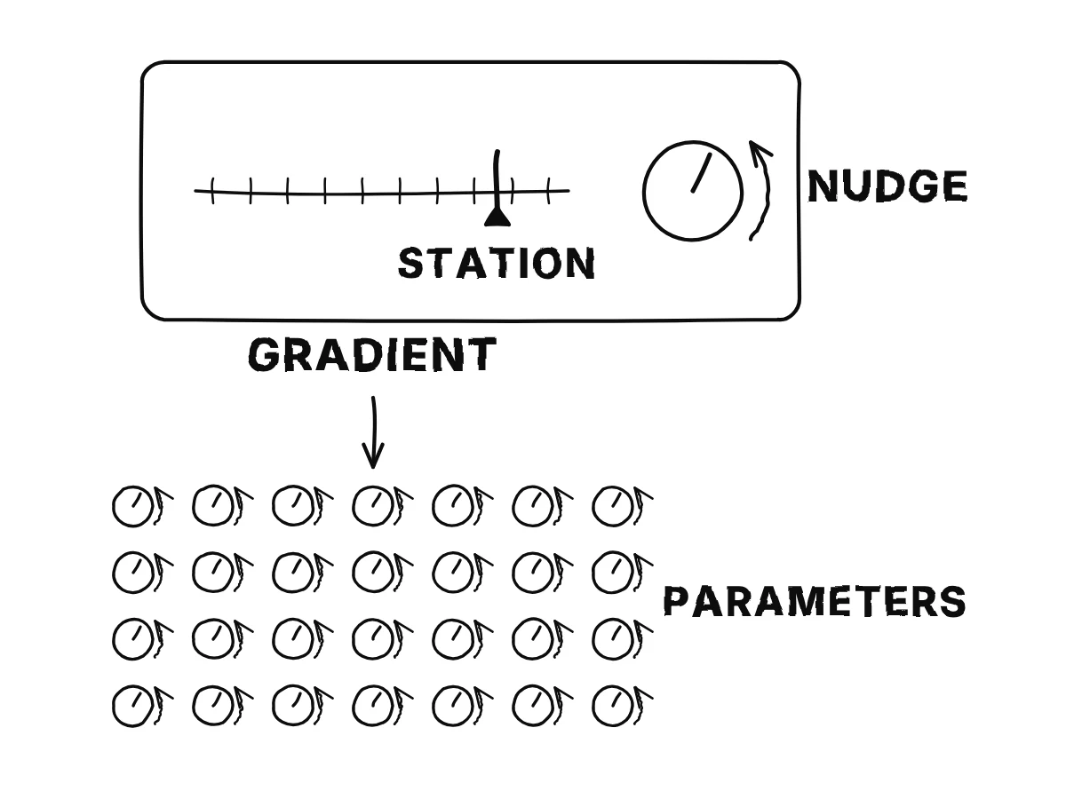 A single radio tuning knob is nudged left and right while a needle on a dial moves towards a station mark; then the single knob becomes a whole panel of many small knobs all turned together.