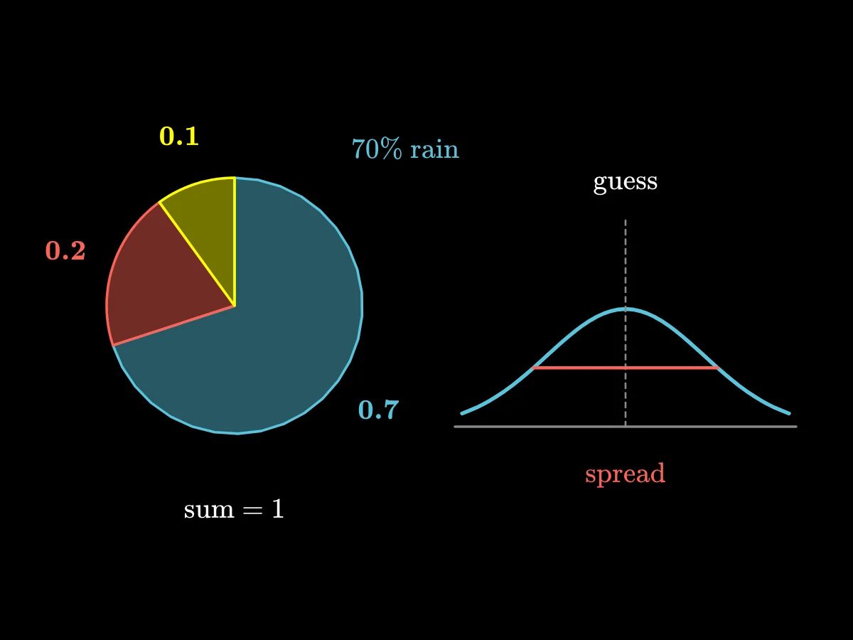 A pie chart splits one input's answer over three classes as 0.6, 0.3 and 0.1; beside it a bell curve centred on a best guess shows the spread around it.