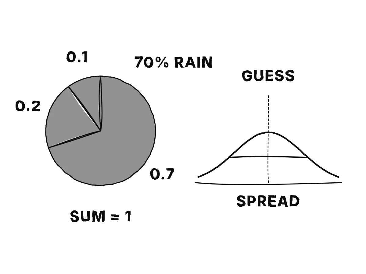 A pie chart splits one input's answer over three classes as 0.6, 0.3 and 0.1; beside it a bell curve centred on a best guess shows the spread around it.