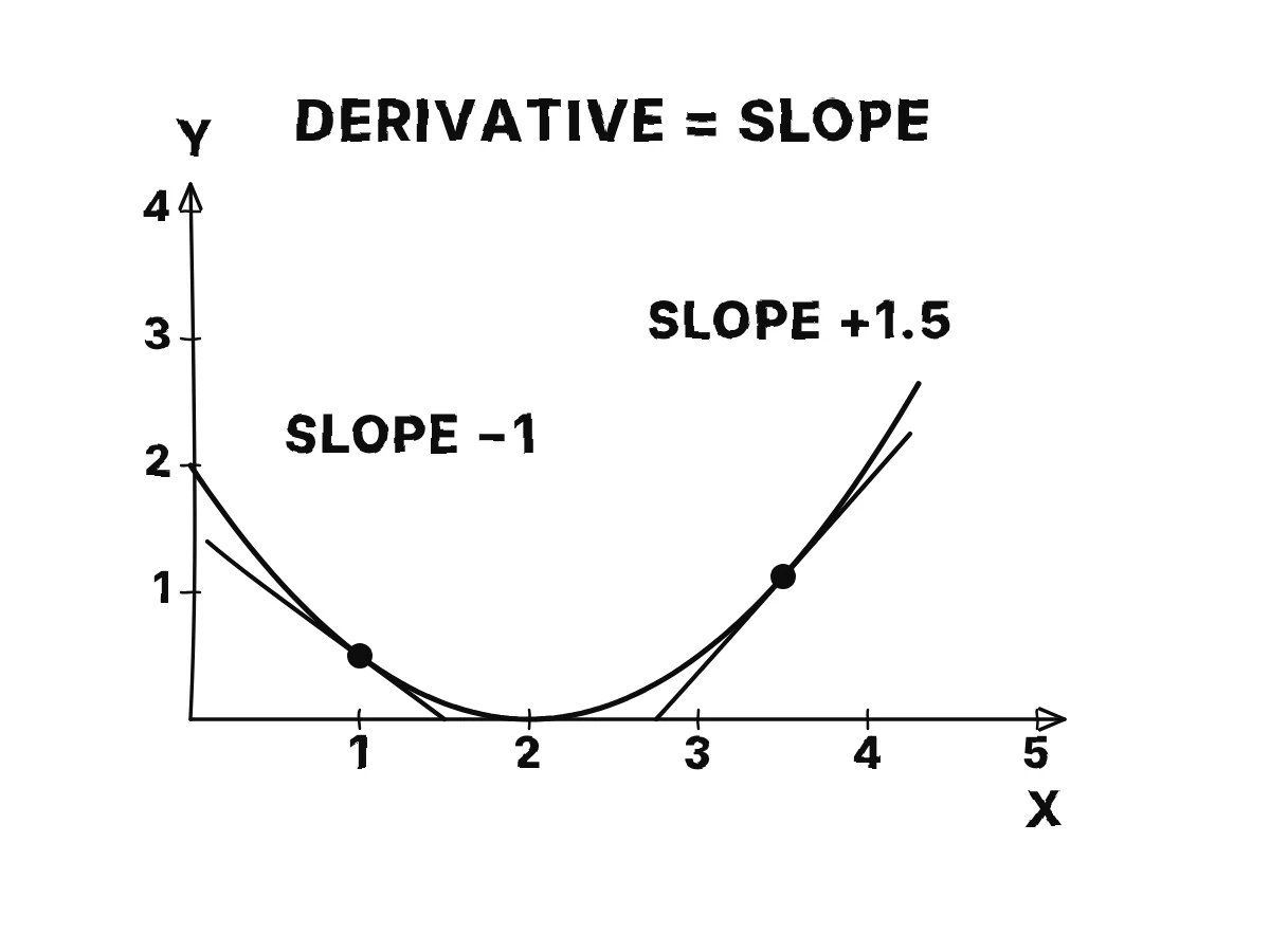 A valley-shaped curve y = (x − 2)² / 2 with two touching lines: at x = 1 the line slopes down with slope −1, at x = 3.5 it slopes up with slope 1.5.