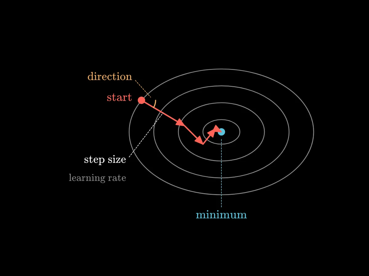 Contour rings of a bowl seen from above; from a random start, a zigzag of arrows, each a step of some length in some direction, leads down to the centre, the minimum.