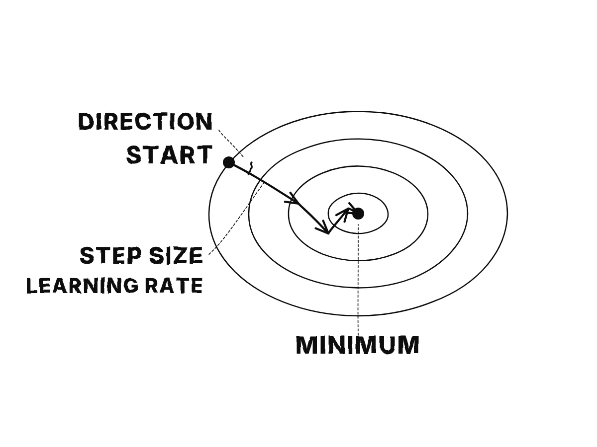 Contour rings of a bowl seen from above; from a random start, a zigzag of arrows, each a step of some length in some direction, leads down to the centre, the minimum.
