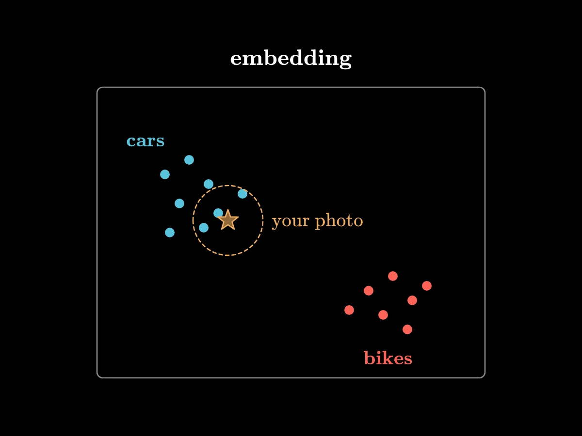 An inner space with two clusters of points, cars and bikes; a new photo lands as a point near the cars, and its nearest neighbours are circled.