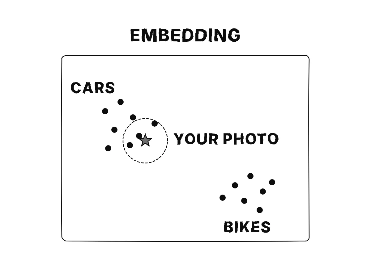 An inner space with two clusters of points, cars and bikes; a new photo lands as a point near the cars, and its nearest neighbours are circled.