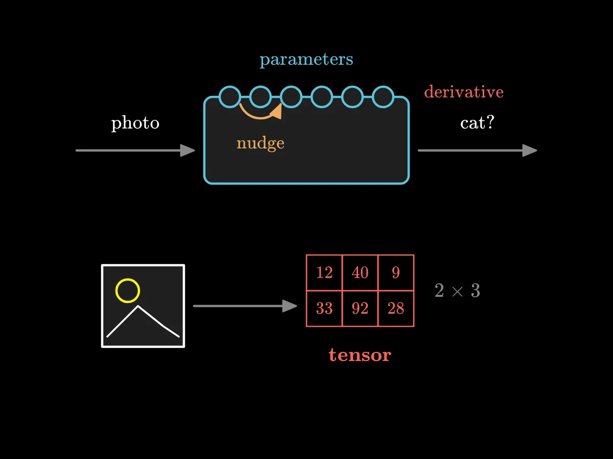 A box with many knobs takes a photo and outputs cat; after a wrong answer an arrow turns one knob; below, a photo turns into a grid of numbers labelled tensor.