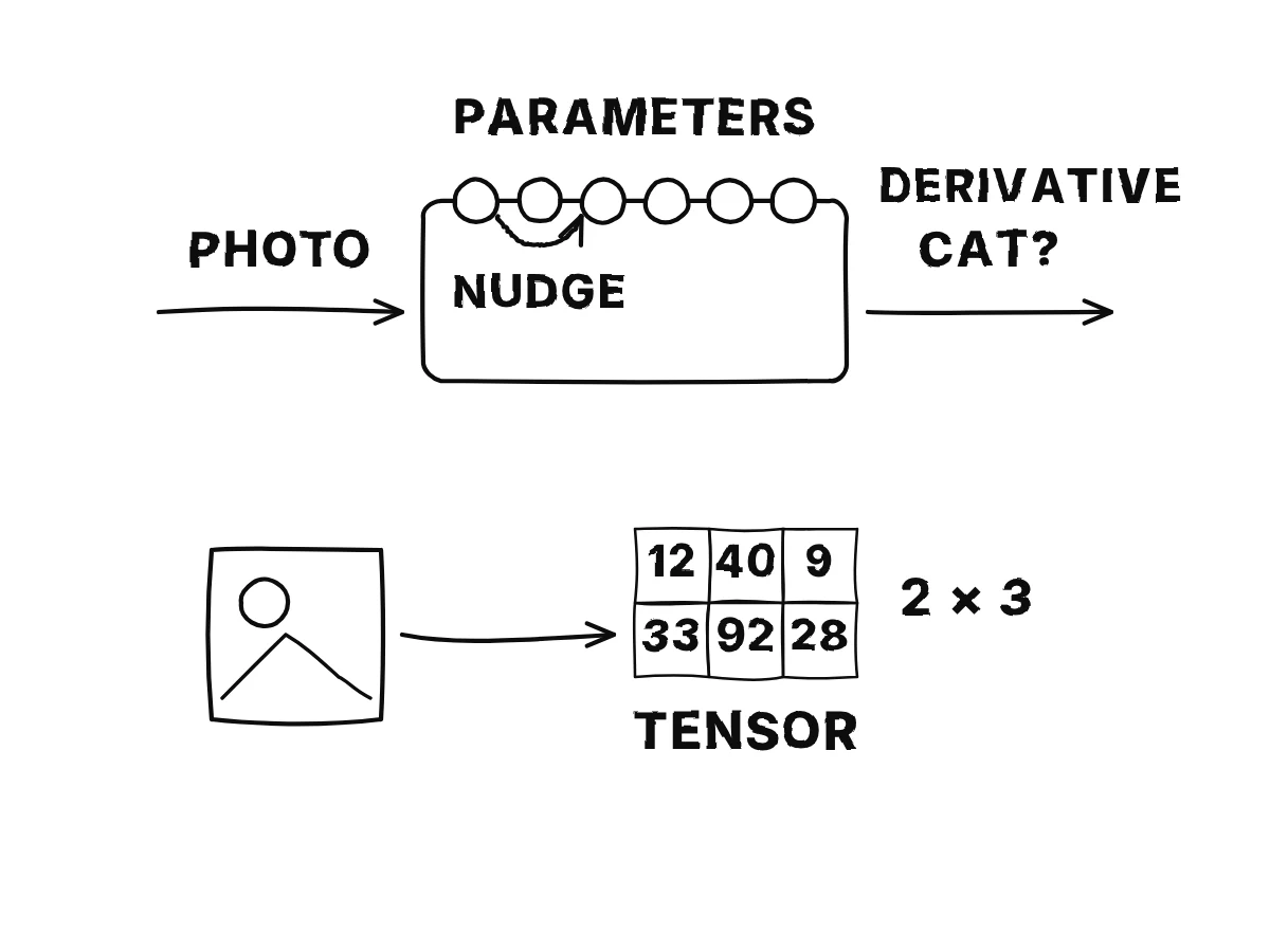 A box with many knobs takes a photo and outputs cat; after a wrong answer an arrow turns one knob; below, a photo turns into a grid of numbers labelled tensor.
