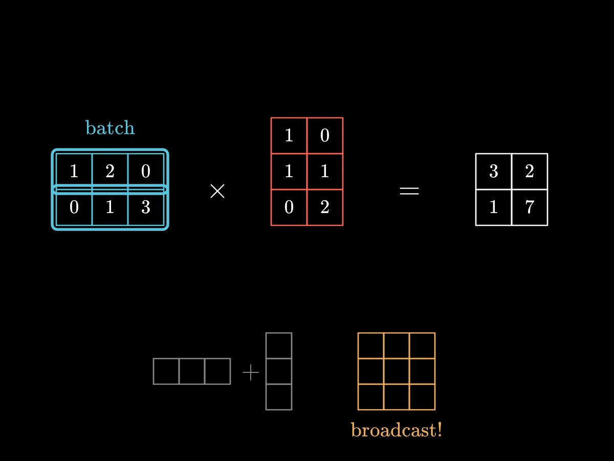 A 2 by 3 matrix of rows times a 3 by 2 matrix of columns gives a 2 by 2 table, each cell the dot product of one row with one column.