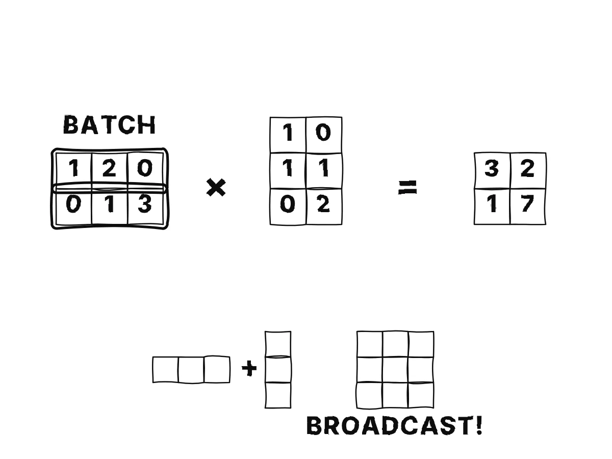 A 2 by 3 matrix of rows times a 3 by 2 matrix of columns gives a 2 by 2 table, each cell the dot product of one row with one column.
