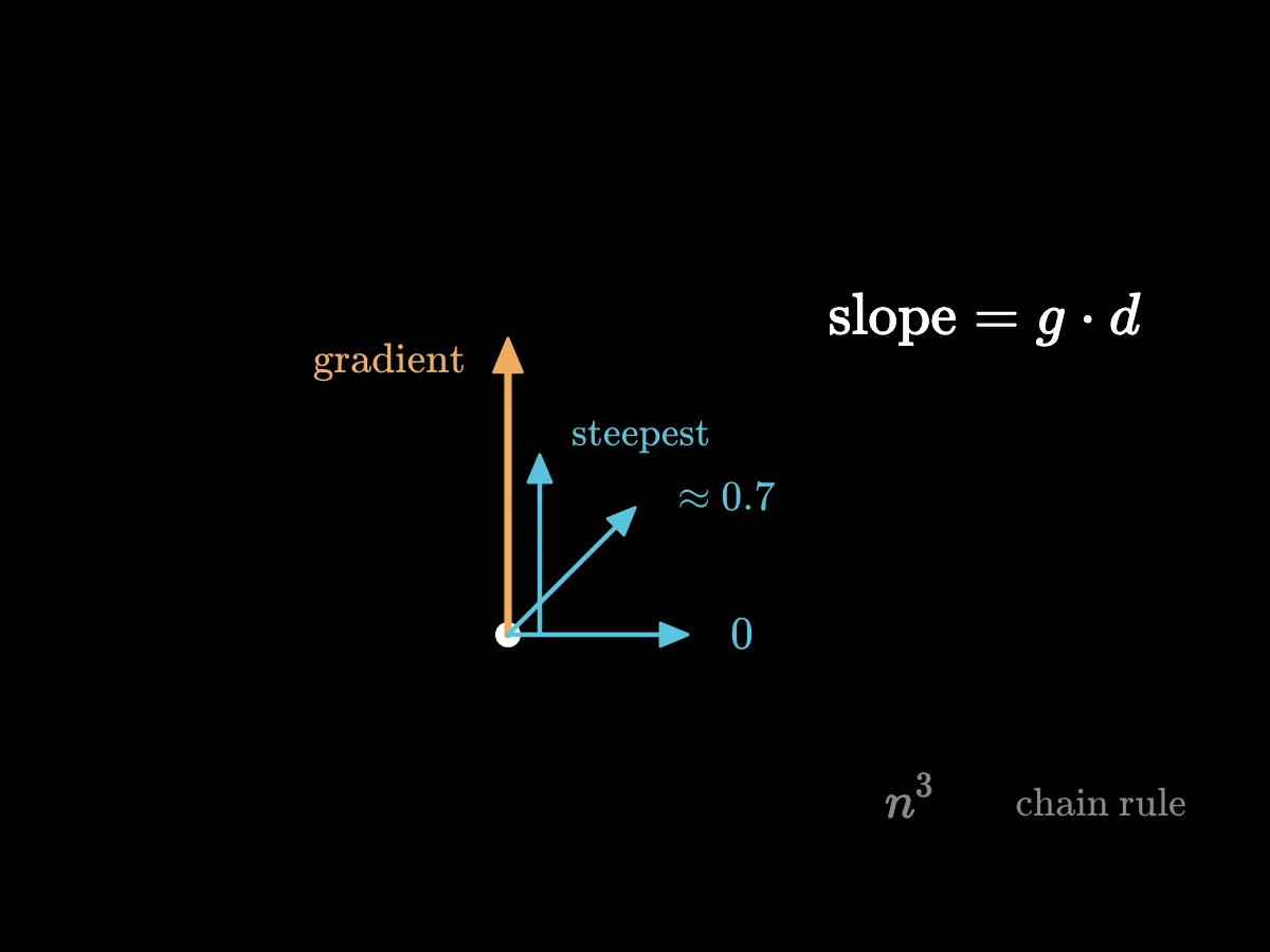 From one point, a gradient arrow pointing uphill and three unit step arrows: along it with full slope, at a right angle with slope 0, and diagonal with a partial slope.