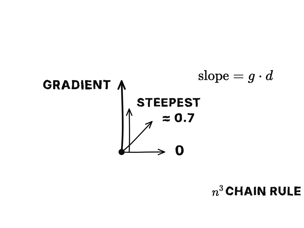From one point, a gradient arrow pointing uphill and three unit step arrows: along it with full slope, at a right angle with slope 0, and diagonal with a partial slope.
