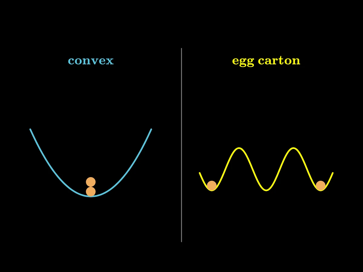 Left, a bowl-shaped curve where marbles from both sides end at the same bottom; right, a bumpy curve where each marble settles in the nearest hollow.