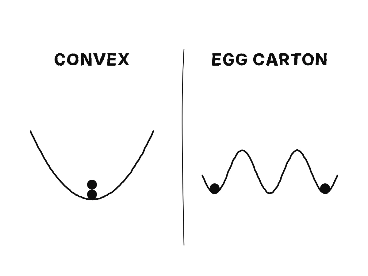Left, a bowl-shaped curve where marbles from both sides end at the same bottom; right, a bumpy curve where each marble settles in the nearest hollow.