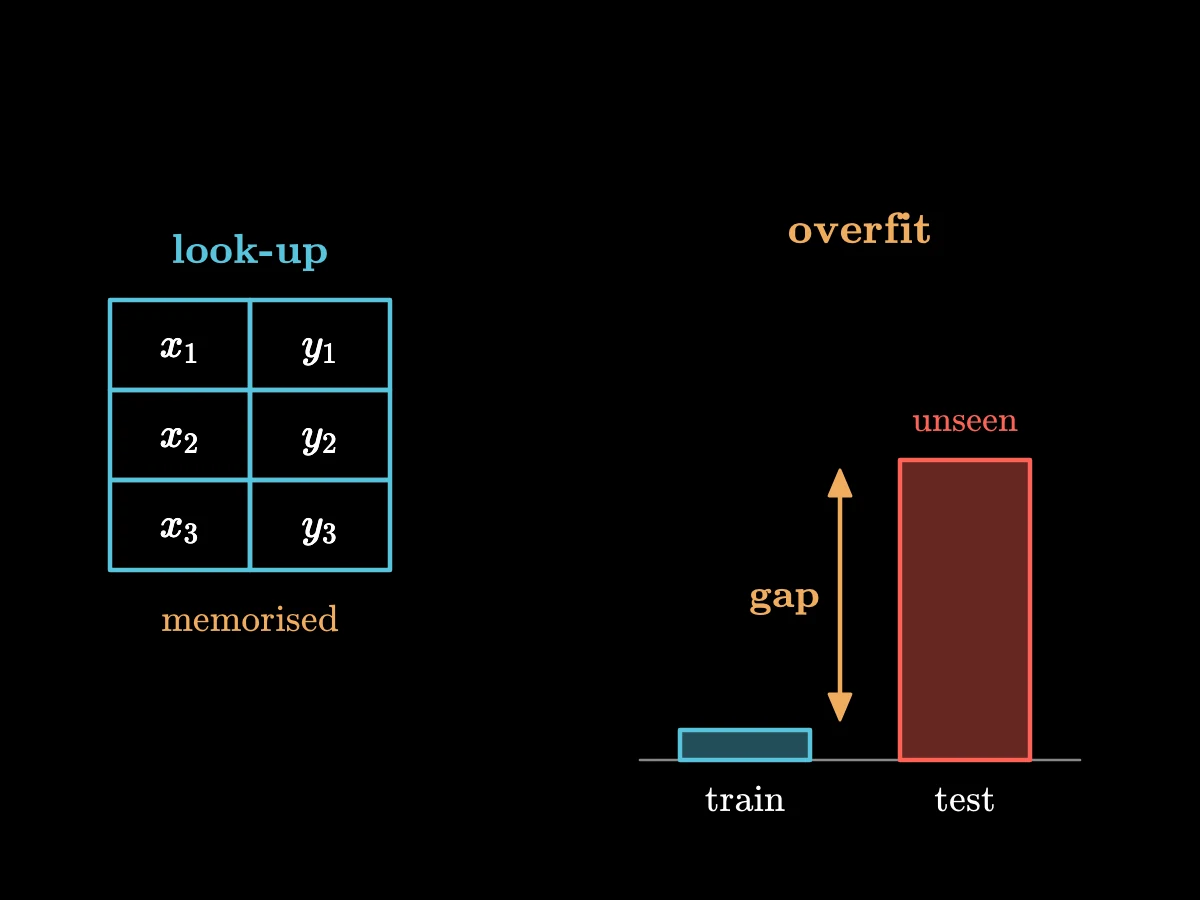 A look-up table scores perfectly on its own examples; two bars show a near-zero training loss and a high test loss, with the gap between them marked.