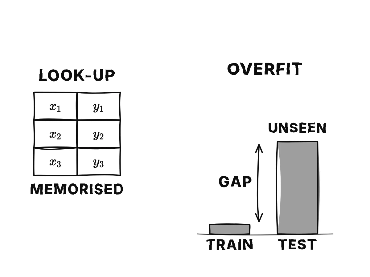 A look-up table scores perfectly on its own examples; two bars show a near-zero training loss and a high test loss, with the gap between them marked.