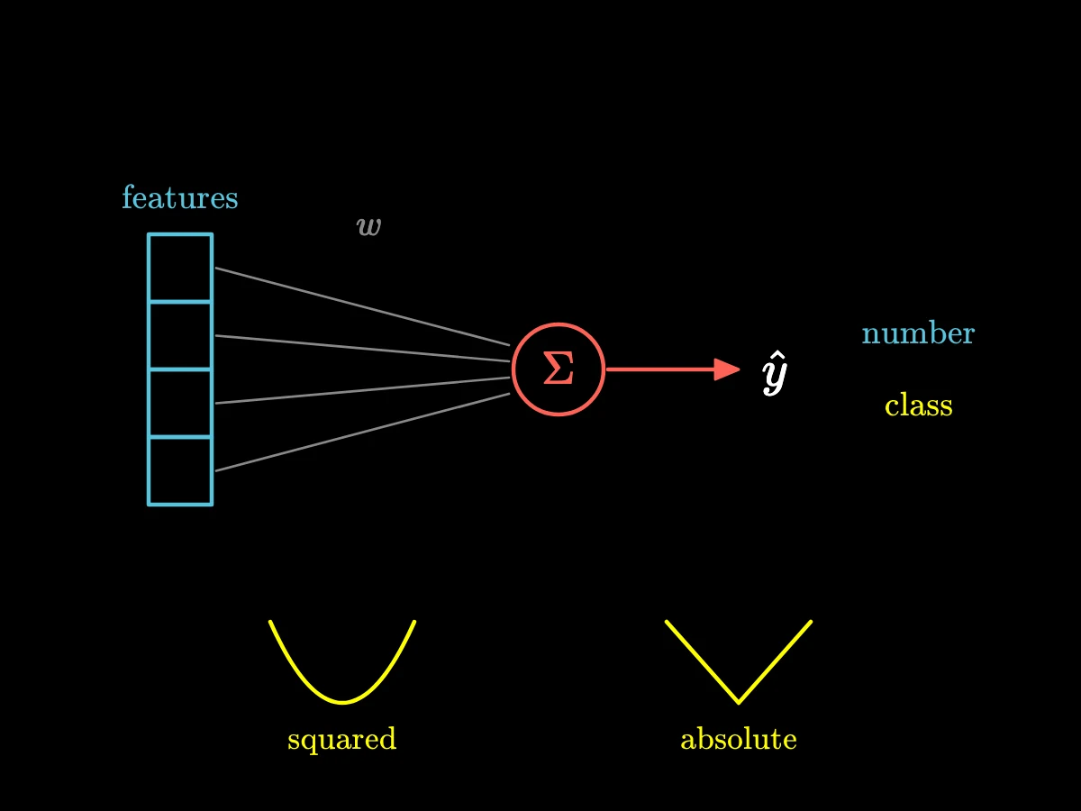 A client's features in a column, each multiplied by a weight and summed into one prediction, which is either a number or a class.