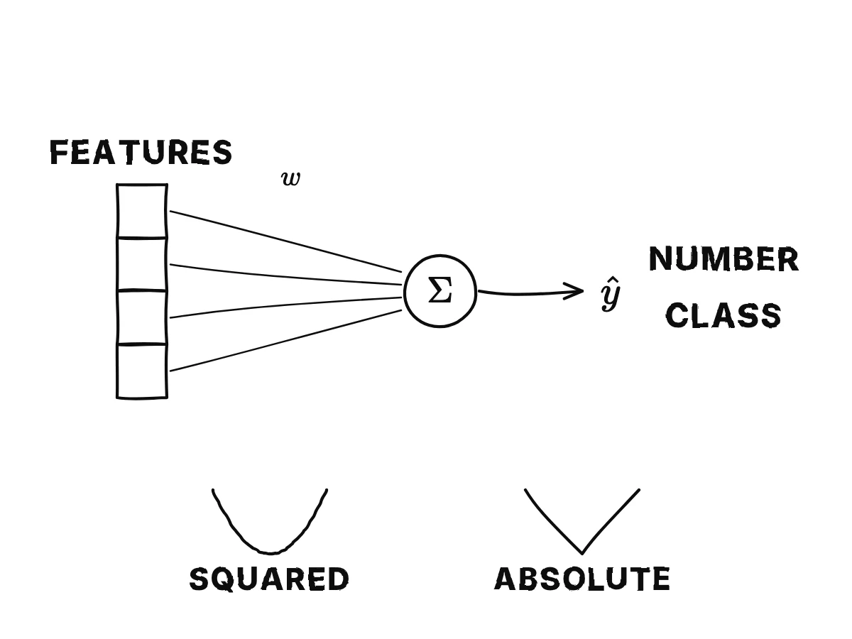 A client's features in a column, each multiplied by a weight and summed into one prediction, which is either a number or a class.